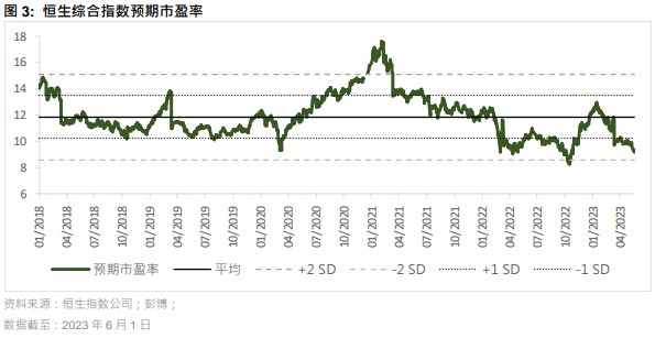 香港股市估值低于长期历史平均估值具有吸引力